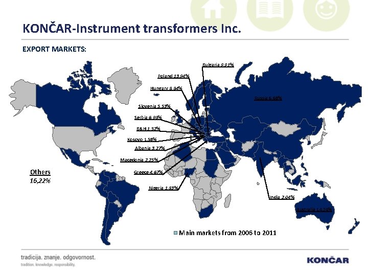 KONČAR-Instrument transformers Inc. EXPORT MARKETS: Bulgaria 9, 91% Poland 13, 94% Hungary 8, 84%