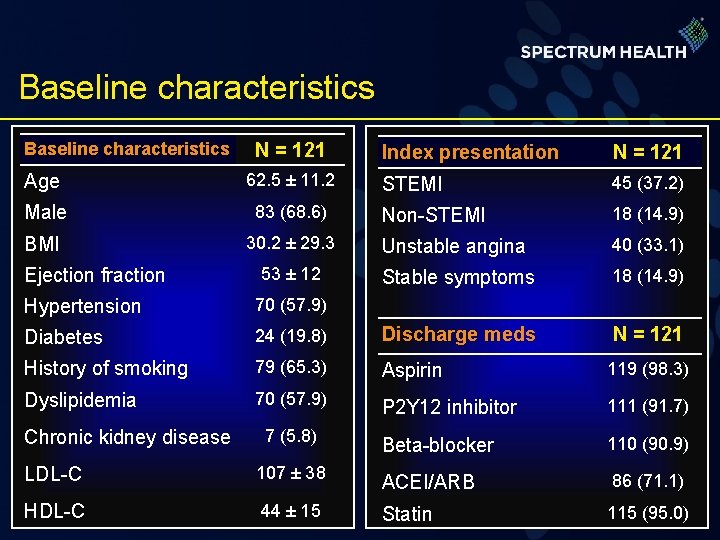 Baseline characteristics N = 121 Index presentation N = 121 STEMI 45 (37. 2)