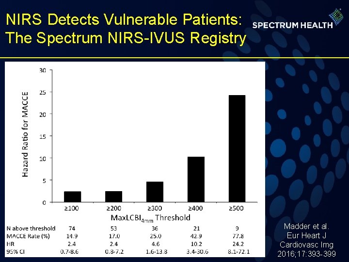 NIRS Detects Vulnerable Patients: The Spectrum NIRS-IVUS Registry Madder et al. Eur Heart J