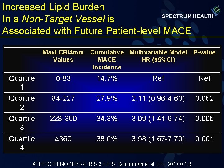 Increased Lipid Burden In a Non-Target Vessel is Associated with Future Patient-level MACE Max.