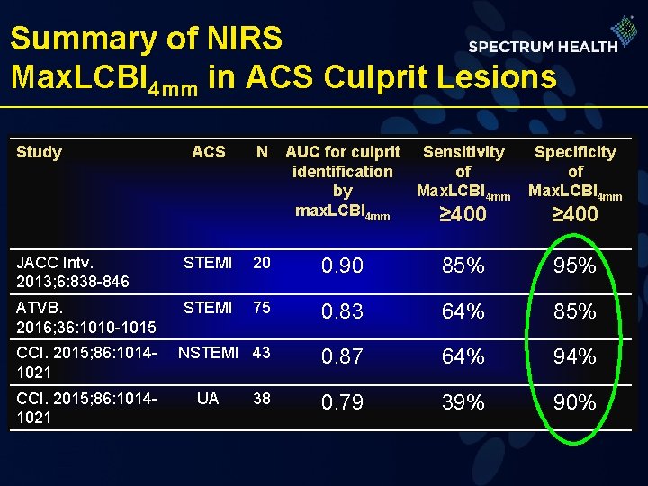 Summary of NIRS Max. LCBI 4 mm in ACS Culprit Lesions Study ACS N