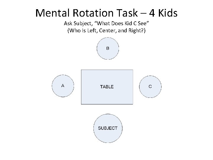 Mental Rotation Task – 4 Kids Ask Subject, “What Does Kid C See” (Who