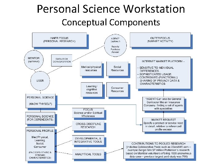 Personal Science Workstation Conceptual Components 