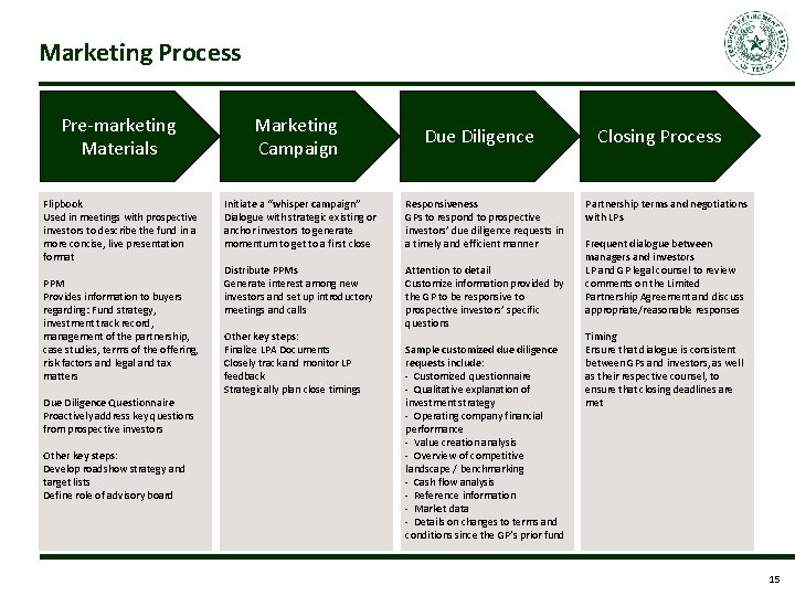Marketing Process Pre-marketing Materials Flipbook Used in meetings with prospective investors to describe the