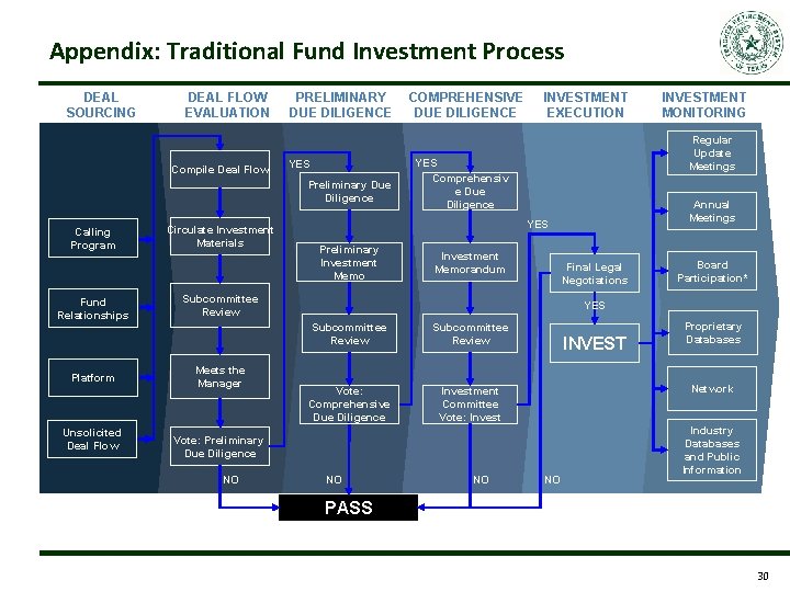 Appendix: Traditional Fund Investment Process DEAL SOURCING DEAL FLOW EVALUATION Compile Deal Flow PRELIMINARY