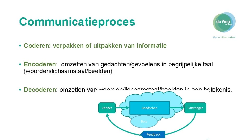 Communicatieproces • Coderen: verpakken of uitpakken van informatie • Encoderen: omzetten van gedachten/gevoelens in