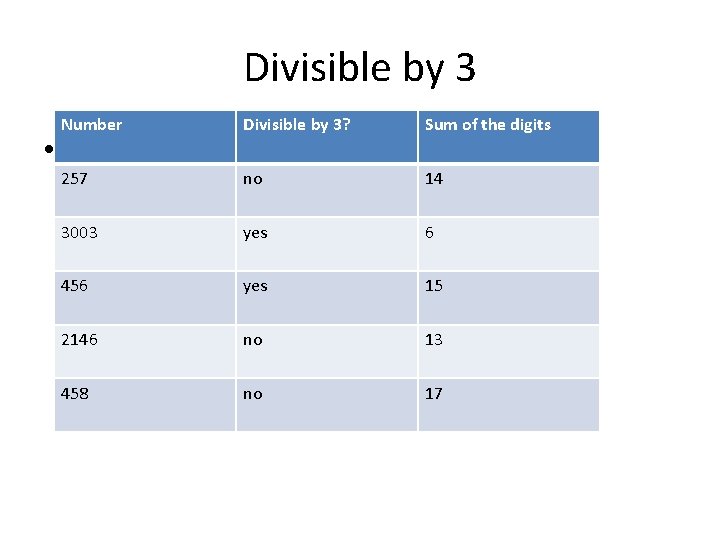 Divisible by 3 Number Divisible by 3? Sum of the digits 257 no 14