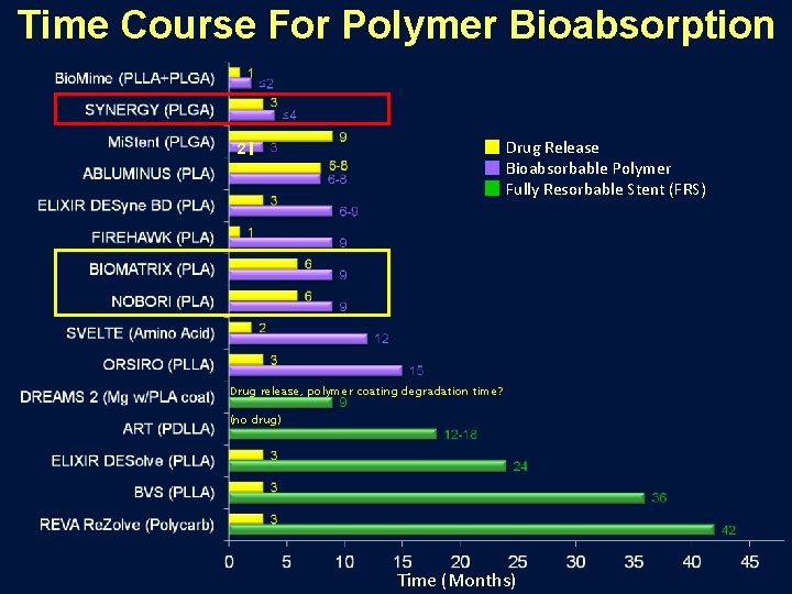 Time Course For Polymer Bioabsorption Drug Release Bioabsorbable Polymer Fully Resorbable Stent (FRS) 2