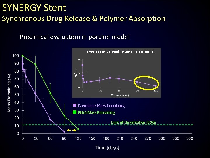 SYNERGY Stent Synchronous Drug Release & Polymer Absorption Preclinical evaluation in porcine model ng/mg
