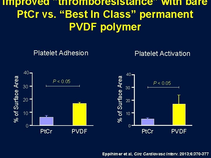 Improved ”thromboresistance” with bare Pt. Cr vs. “Best In Class” permanent PVDF polymer Platelet