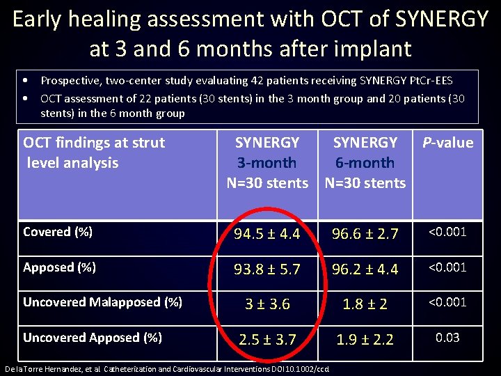 Early healing assessment with OCT of SYNERGY at 3 and 6 months after implant