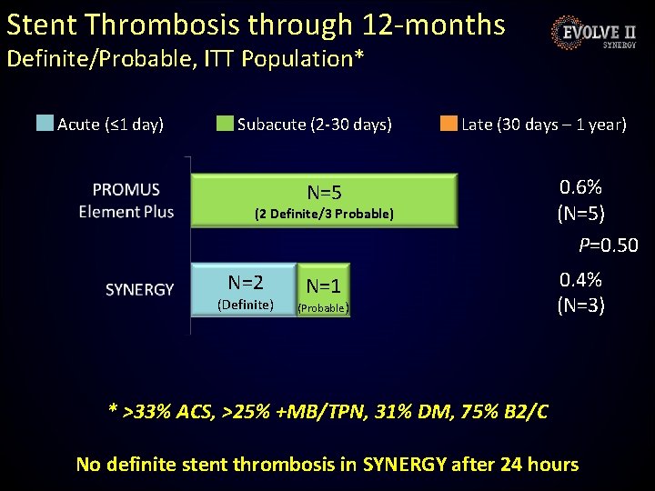 Stent Thrombosis through 12 -months Definite/Probable, ITT Population* Acute (≤ 1 day) Subacute (2