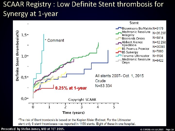 SCAAR Registry : Low Definite Stent thrombosis for Synergy at 1 -year 0. 25%