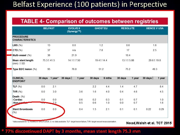 Belfast Experience (100 patients) in Perspective Noad, Walsh et al. TCT 2015 * 77%