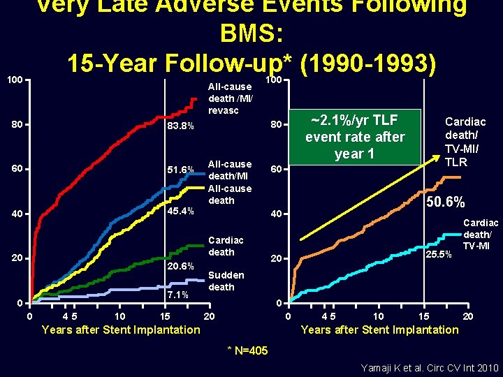 Very Late Adverse Events Following BMS: 15 -Year Follow-up* (1990 -1993) 100 All-cause death