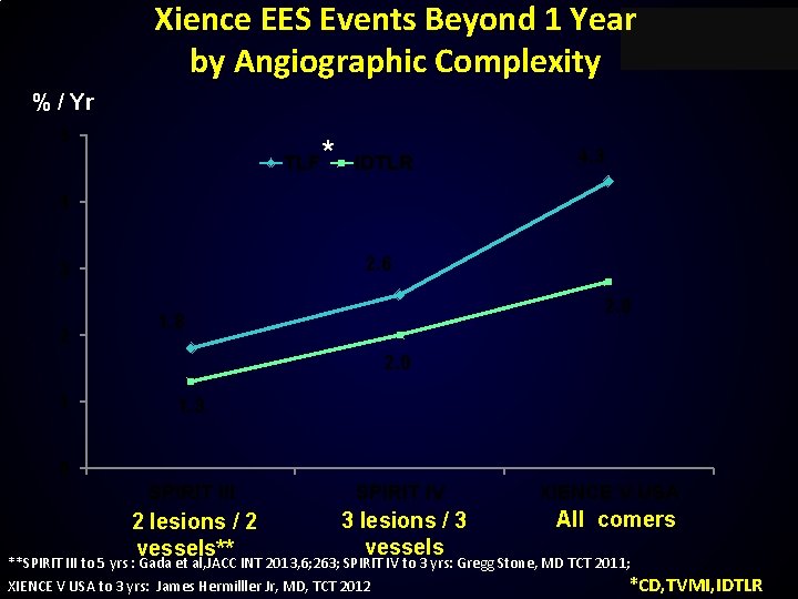 Xience EES Events Beyond 1 Year by Angiographic Complexity % / Yr 5 TLF