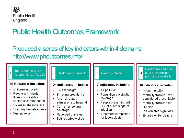 Public Health Outcomes Framework Produced a series of key indicators within 4 domains: http: