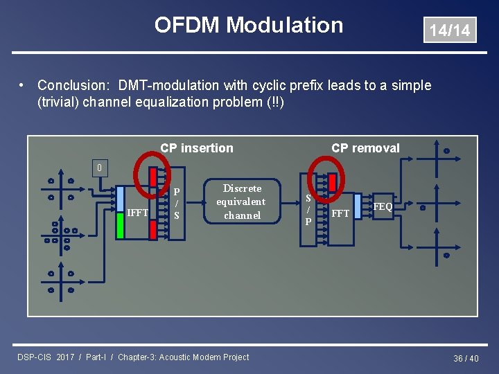 OFDM Modulation 14/14 • Conclusion: DMT-modulation with cyclic prefix leads to a simple (trivial)