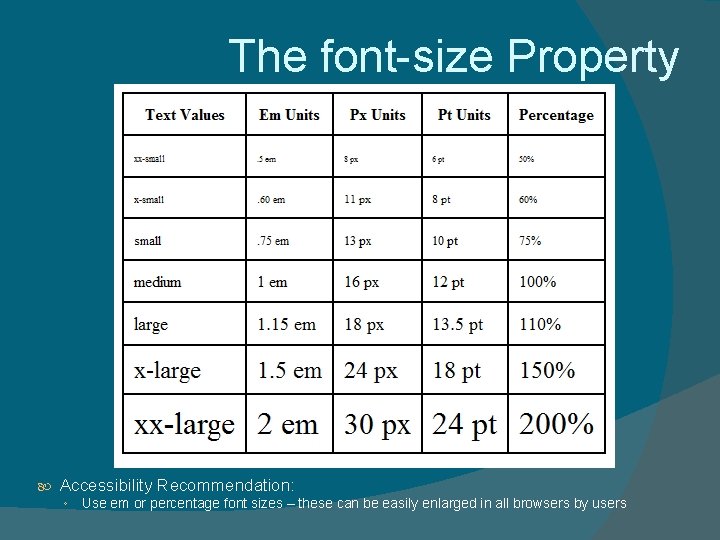 The font-size Property Accessibility Recommendation: ◦ Use em or percentage font sizes – these
