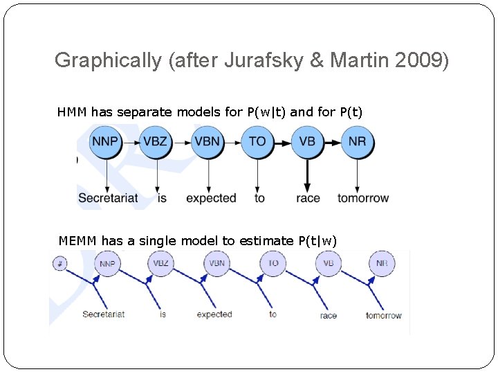 Graphically (after Jurafsky & Martin 2009) HMM has separate models for P(w|t) and for