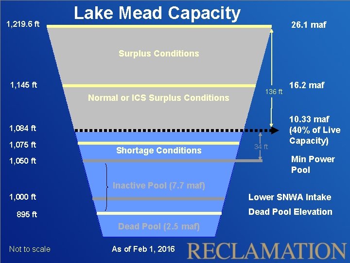 1, 219. 6 ft Lake Mead Capacity 26. 1 maf Surplus Conditions 1, 145