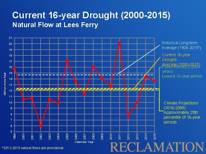 Current 16 -year Drought (2000 -2015) Natural Flow at Lees Ferry 21 Historical Long-term