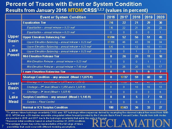 Percent of Traces with Event or System Condition Results from January 2016 MTOM/CRSS 1,