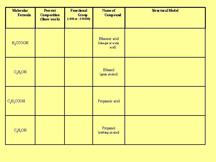 Molecular Formula Percent Composition (Show work) Functional Group Name of Compound (-OH or –COOH) Molecular Formula Percent Composition (Show work) Functional Group Name of Compound (-OH or –COOH)