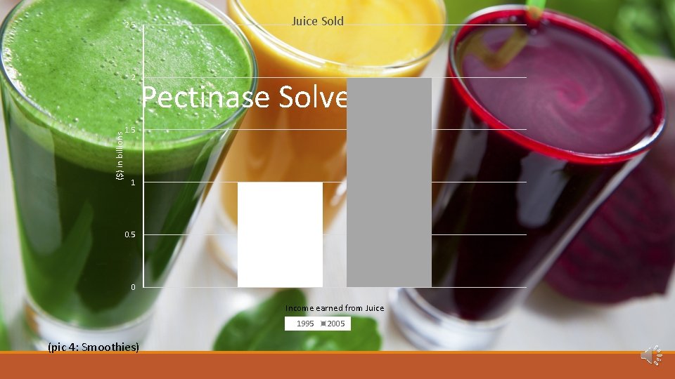 Juice Sold 2. 5 ($) in billions 2 Pectinase Solves 1. 5 1 0.