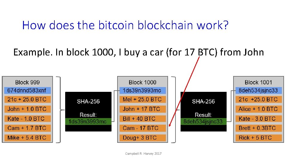 How does the bitcoin blockchain work? Example. In block 1000, I buy a car