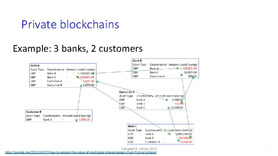 Private blockchains Example: 3 banks, 2 customers Campbell R. Harvey 2017 http: //gendal. me/2015/04/27/how-to-explain-the-value-of-replicated-shared-ledgers-from-first-principles/
