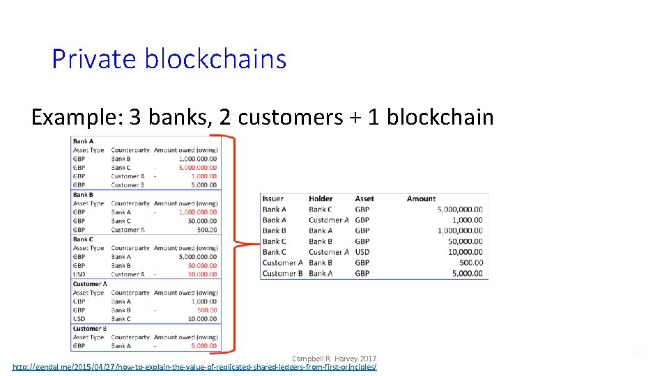 Private blockchains Example: 3 banks, 2 customers + 1 blockchain Campbell R. Harvey 2017