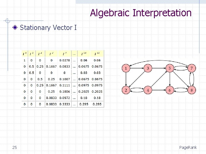 Algebraic Interpretation Stationary Vector I 25 Page. Rank 