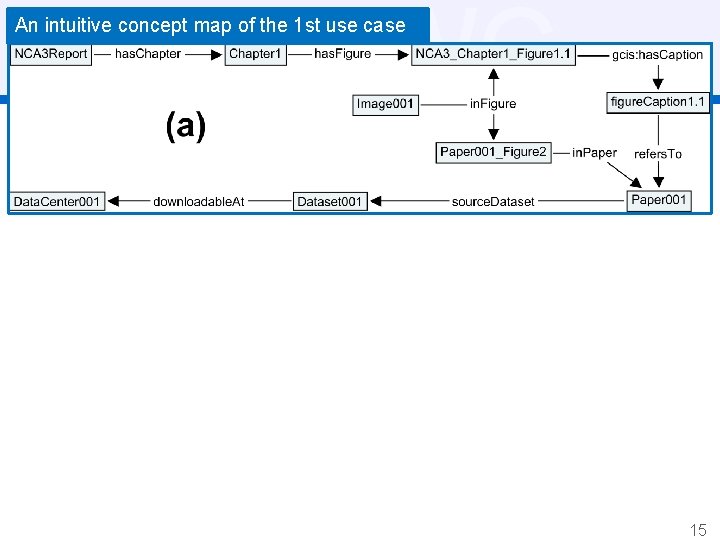 TWC An intuitive concept map of the 1 st use case 15 