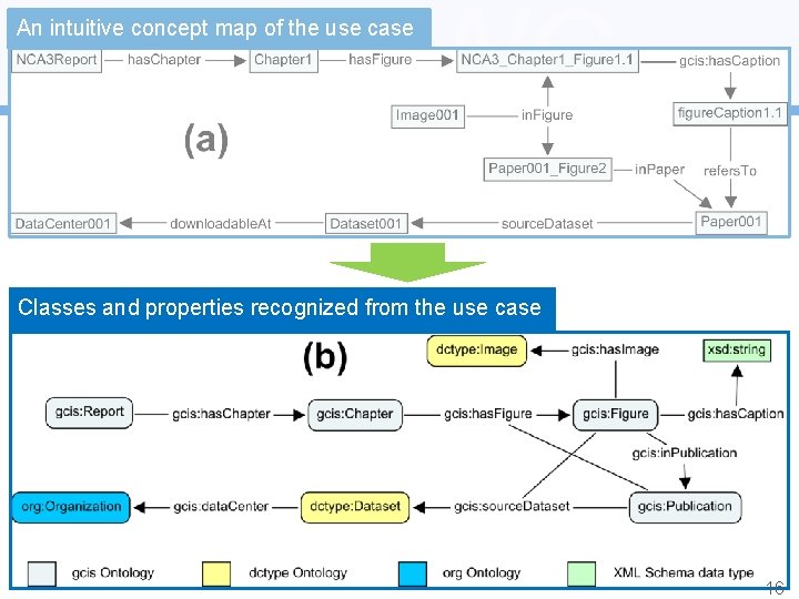TWC An intuitive concept map of the use case Classes and properties recognized from