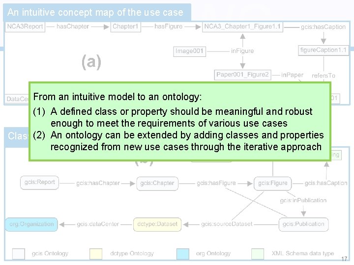 TWC An intuitive concept map of the use case From an intuitive model to