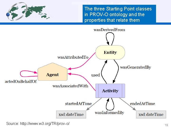 TWC The three Starting Point classes in PROV-O ontology and the properties that relate