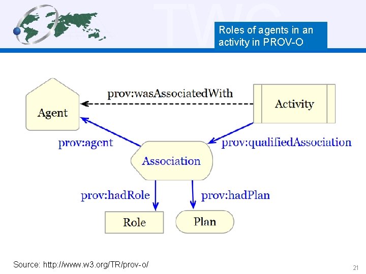 TWC Roles of agents in an activity in PROV-O Source: http: //www. w 3.