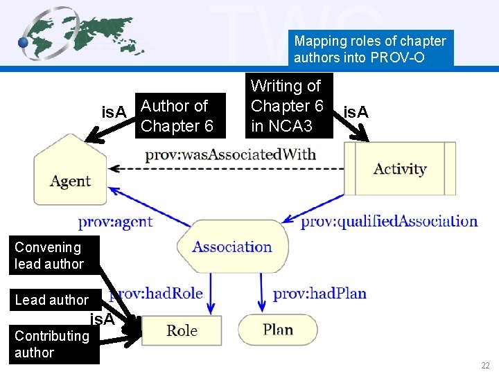 TWC Mapping roles of chapter authors into PROV-O is. A Author of Chapter 6