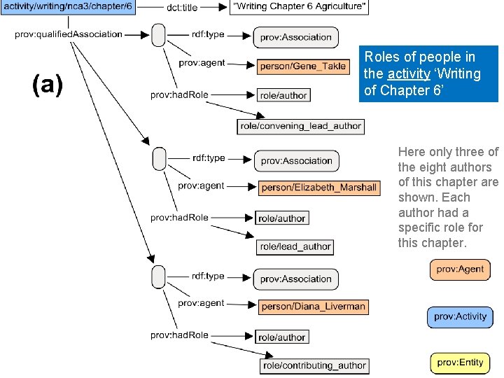 TWC Roles of people in the activity ‘Writing of Chapter 6’ Here only three