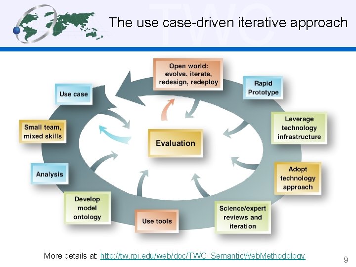 TWC The use case-driven iterative approach More details at: http: //tw. rpi. edu/web/doc/TWC_Semantic. Web.