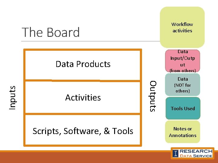 Workflow activities The Board Data Input/Outp ut Activities Scripts, Software, & Tools (from others)