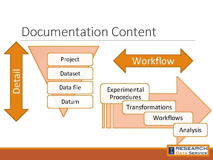 Documentation Content Detail Project Workflow Dataset Data file Datum Experimental Procedures Transformations Workflows Analysis