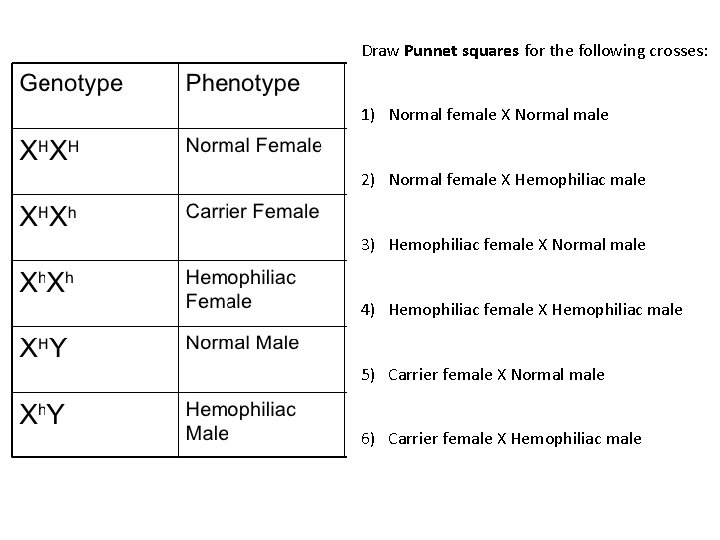 Draw Punnet squares for the following crosses: 1) Normal female X Normal male 2)