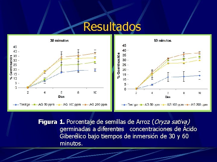 Resultados Figura 1. Porcentaje de semillas de Arroz (Oryza sativa) germinadas a diferentes concentraciones