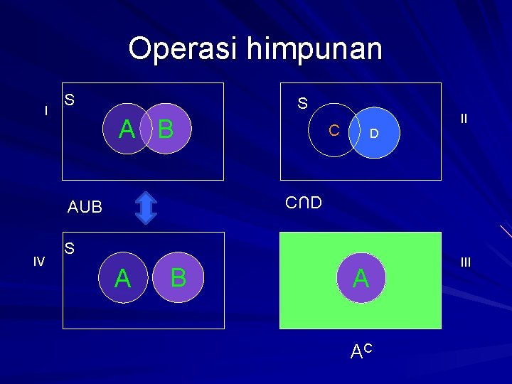 Operasi himpunan I S S A B D C∩D AUB IV C II S