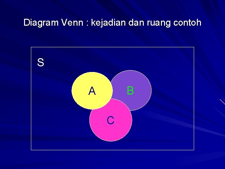 Diagram Venn : kejadian dan ruang contoh S B A C 