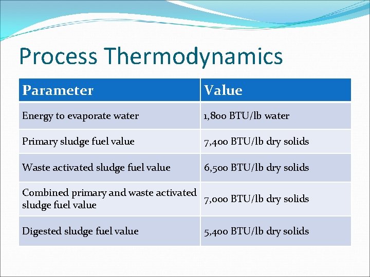 Process Thermodynamics Parameter Value Energy to evaporate water 1, 800 BTU/lb water Primary sludge