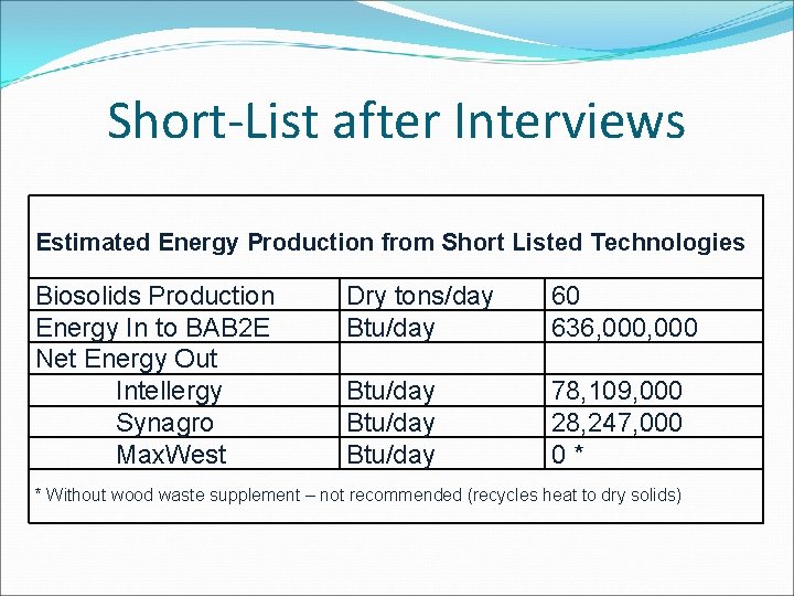 Short-List after Interviews Estimated Energy Production from Short Listed Technologies Biosolids Production Energy In