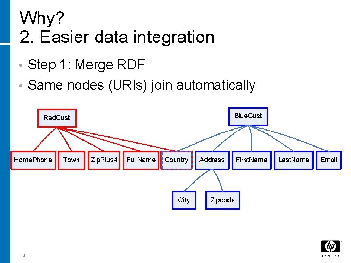 Why? 2. Easier data integration • Step 1: Merge RDF • Same nodes (URIs)